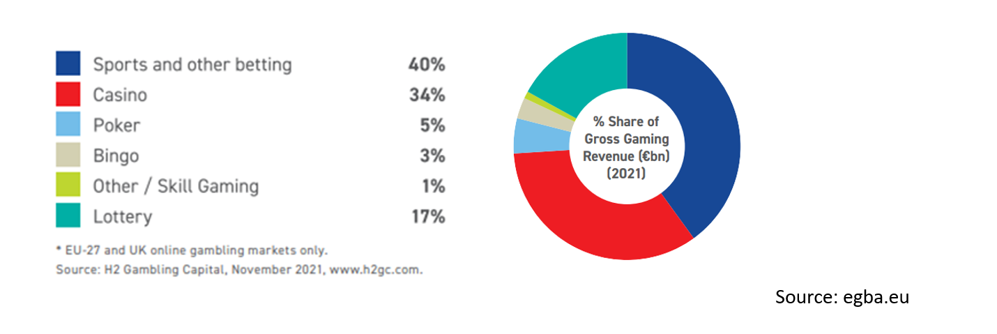 Key Figures of EU Online Gambling Market —